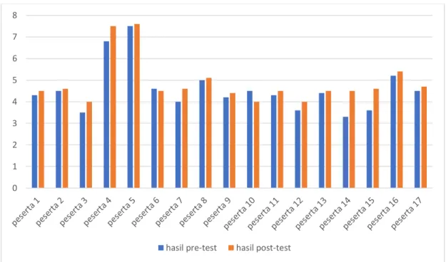 Gambar 6. Perbandingan hasil pre-test dan post-test 