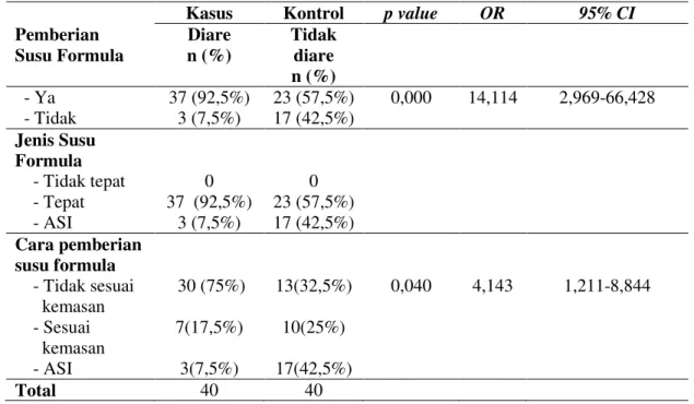 Tabel 4.  Distribusi subjek menurut pemberian susu formula, jenis susu formula, dan cara pemberian  susu formula 