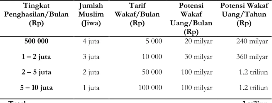 Tabel 1  Potensi wakaf uang  Tingkat  Penghasilan/Bulan  (Rp)  Jumlah  Muslim (Jiwa)  Tarif  Wakaf/Bulan (Rp)  Potensi Wakaf  Uang/Bulan  (Rp)  Potensi Wakaf Uang/Tahun (Rp) 