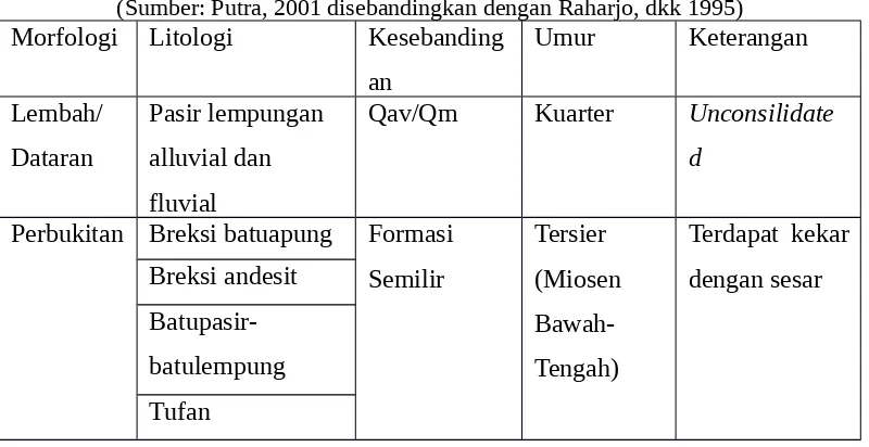 Tabel 1. Geomorfologi daerah penelitian