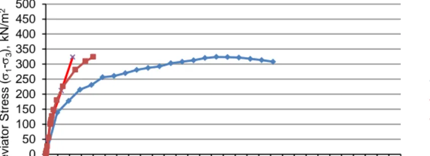 Gambar 5. Grafik perbandingan tegangan regangan tanah asli dengan tekanan sel 100  kN/m 2