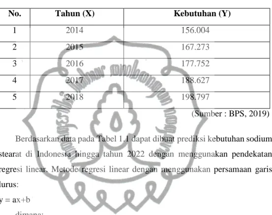 Tabel  1.1  merupakan  data  kebutuhan  sodium  stearat  dalam  negeri,  pada tabel tersebut dapat dilihat bahwa kebutuhan sodium stearat dalam negeri  di Indonesia setiap tahunnya cenderung meningkat