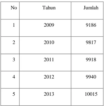 Tabel  tersebut  memperlihatkan  bahwa  penduduk  di  Kelurahan  Sumpang  Binangae,  Kecamatan  Barru,  Kabupaten  Barru  perkembangan  penduduk  daritahun  ke  tahun  selalu  mengalami  perkembangan  bisa  dilihat  pada  tahun  2009  terdapat  9186  jiwa 