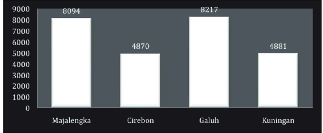 Grafik 3: Perbandingan Total Produksi Kopi Kabupaten Majalengka dengan Kabupaten Lainnya di Keresidenan Cirebon tahun 1890-1902