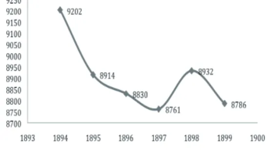 Grafik 4: Jumlah Penjualan Garam  di Kabupaten Majalengka Tahun 1894-1899 (dalam pikul)