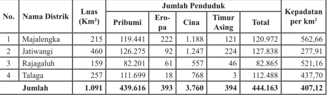 Tabel 1: Penduduk Kabupaten Majalengka Tahun 1930 Berdasarkan Hasil Sensus Penduduk tahun 1930