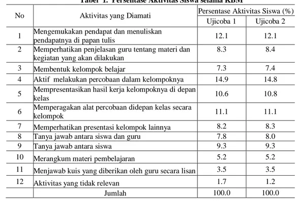 Tabel  1.  Persentase Aktivitas Siswa selama KBM 