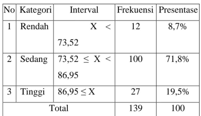 Tabel  3.  Rumus  Klasifikasi  Prestasi  Belajar  Matematika  No  Rumus  Kategori  1  X    &lt;  (80,24 – 1,0 