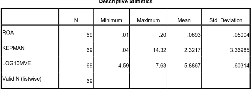 Tabel 4.6 Statistik Deskriptif setelah Logaritma 