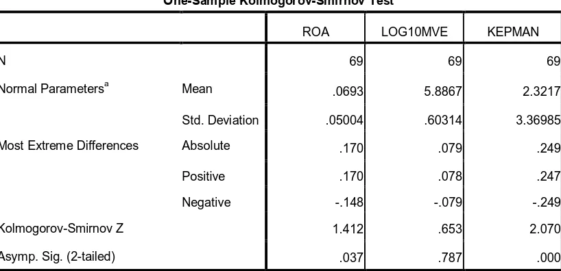 Tabel 4.7 Hasil Uji Normalitas 