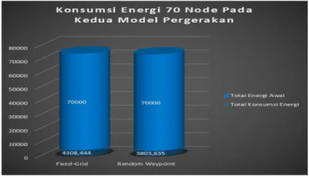 Gambar  6.  Total  Konsumsi  Energi  30  Node  pada  Fixed Grid Model dan Random Waypoint Model