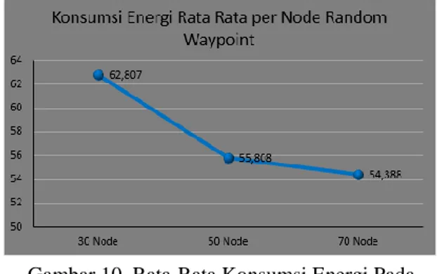 Tabel 5 Rata- Rata Konsumsi Energi Pada Fixed Grid  Model  No.  Jumlah Node  Total  Konsumsi  Energi  Rata-Rata Konsumsi Energi  1  30 Node  1961,23 J  65,375 J  2  50 Node  3113,081 J  62,262 J  3  70 Node  4308,444 J  61,549 J    
