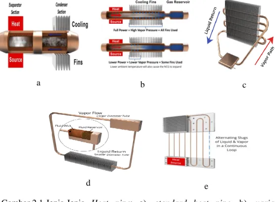 Gambar 2.1 Jenis-Jenis  Heat  pipe:  a).  standard  heat  pipe,  b).  variable  conductance heat pipe, c)