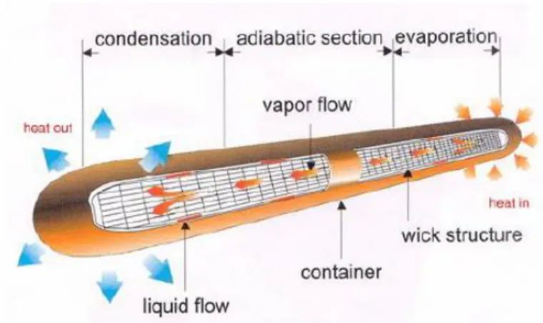 Gambar 2.3. Proses kerja heat pipe 