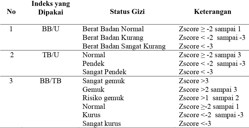 Tabel 1 : Penilaian  Status Gizi berdasarkan Indeks BB/U,TB/U, BB/TB Standart  Baku Antropometeri  Menurut WHO 2005  