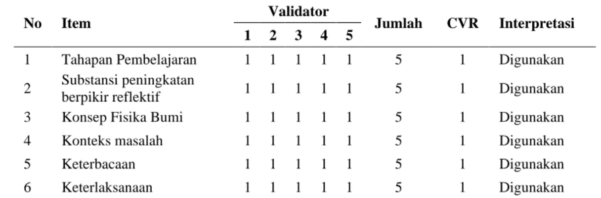 Tabel 1. Uji validitas konten LKM menggunakan perhitungan CVR 