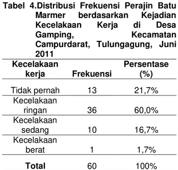 Tabel  4.Distribusi  Frekuensi  Perajin  Batu  Marmer  berdasarkan  Kejadian  Kecelakaan  Kerja  di  Desa 