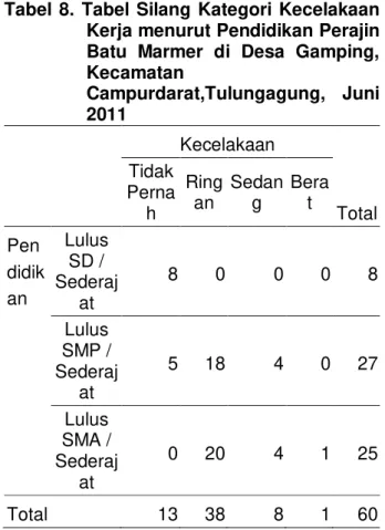 Tabel  8  menggambarkan  bahwa  kejadian  kecelakaan  sebagian  besar  pada  kelompok  pendidikan  SMP/Sederajat  yaitu  berjumlah 18 orang dengan kategori ringan