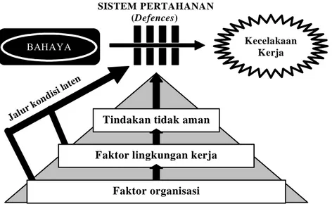 Gambar 1. Mekanisme kecelakaan kerja   (modifikasi dari Reason, 1997) 