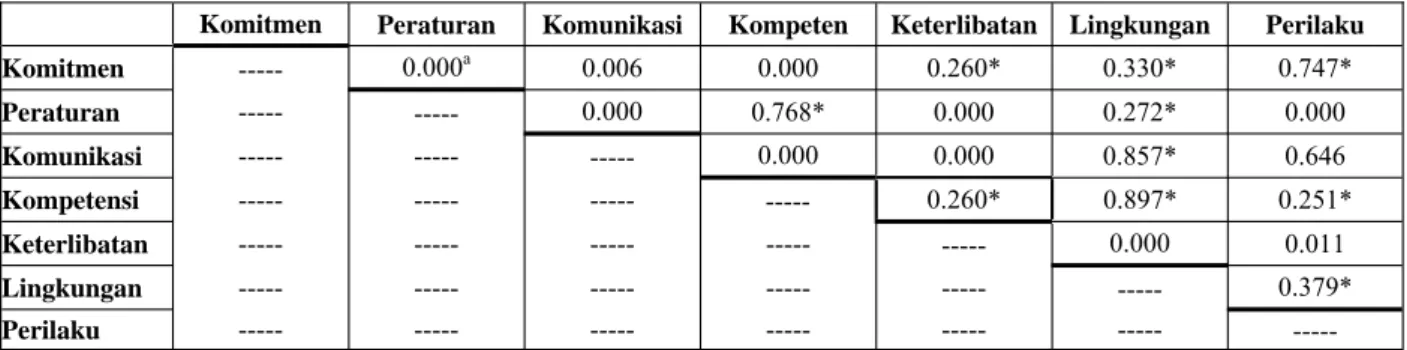 Tabel 3. p-value model awal