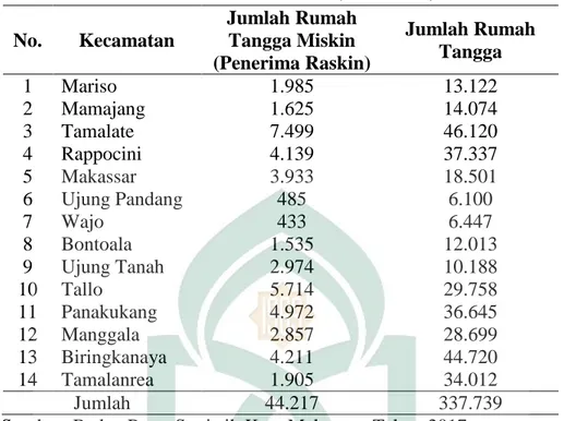 Tabel 1.1 Jumlah Rumah Tangga Miskin di Kota Makassar Menurut  Kecamatan  Tahun 2014 (dalam KK) 