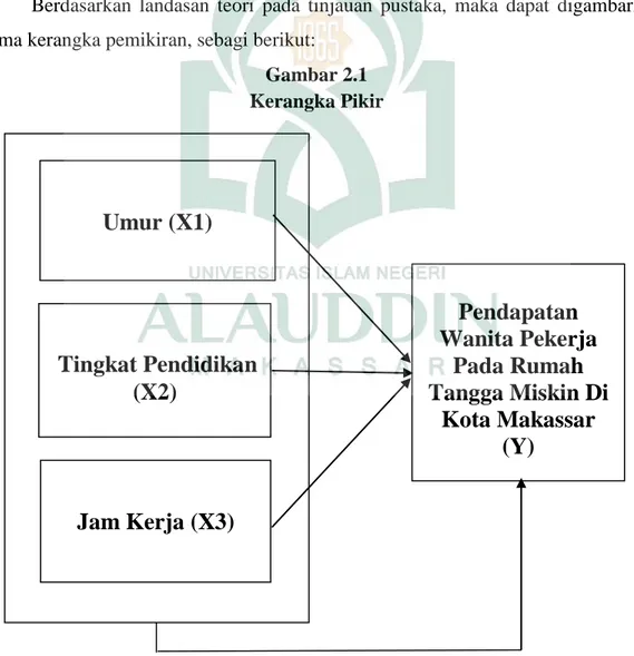 Gambar 2.1  Kerangka Pikir  Umur (X1)   Tingkat Pendidikan  (X2)  Jam Kerja (X3)  Pendapatan  Wanita Pekerja Pada Rumah  Tangga Miskin Di Kota Makassar (Y) 