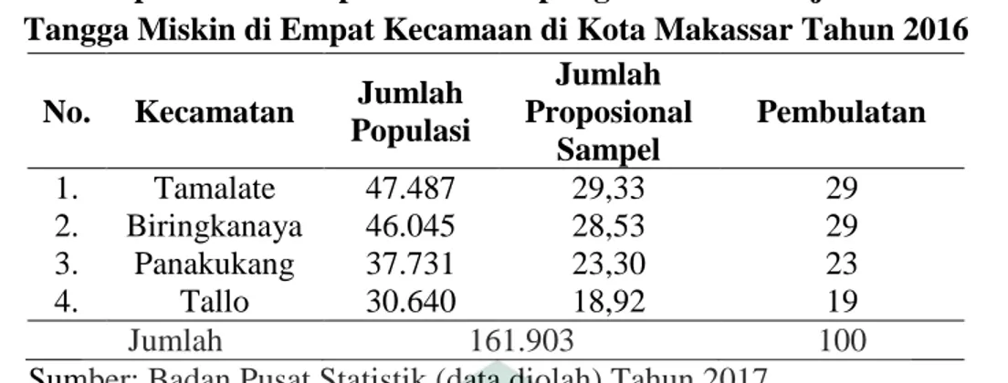 Tabel 3.1 Populasi dan Proportional Sampling Wanita Pekerja Pada Rumah  Tangga Miskin di Empat Kecamaan di Kota Makassar Tahun 2016 