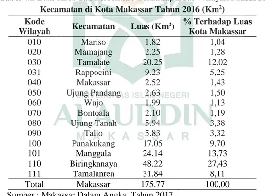 Tabel 4.1 Luas Area dan Persentase Terhadap Luas Wilayah Menurut  Kecamatan di Kota Makassar Tahun 2016 (Km 2 ) 