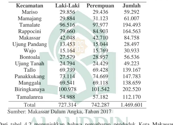 Tabel 4.2 Jumlah Penduduk Kota Makassar Menurut Kecamatan Tahun 2016 Kecamatan  Laki-Laki  Perempuan  Jumlah 