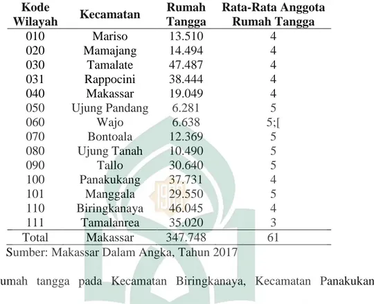 Tabel 4.3 Jumlah Rumah Tangga dan Rata-rata Anggota Rumah Tangga  Menurut Kecamatan di Kota Makassar Tahun 2016 