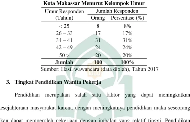 Tabel 4.5 Jumlah Responden Wanita Pekerja pada Rumah Tangga Miskin di  Kota Makassar Menurut Kelompok Umur 