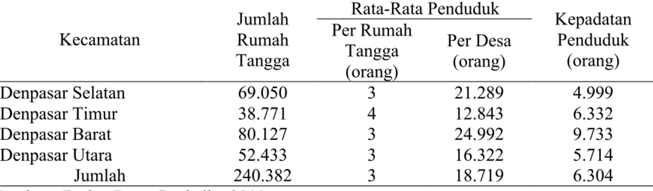 Tabel 1. Jumlah Rumah Tangga, Rata-Rata Penduduk dan Kepadatan Penduduk di Kota  Denpasar Tahun 2011 