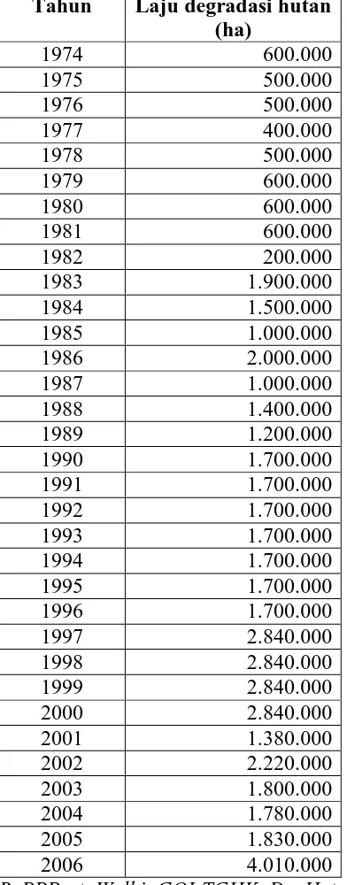 Tabel 4.1. Laju Degradasi Hutan 