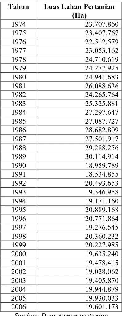 Tabel 4.3. Luas Lahan Pertanian   Indonesia 