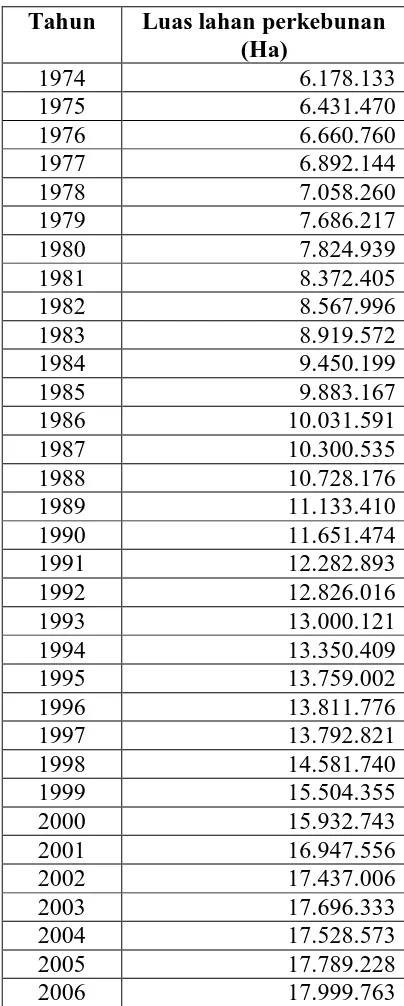 Tabel 4.4. Luas Lahan Perkebunan Indonesia 