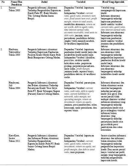 Tabel 2.1. Review Peneliti Terdahulu/Theoritical Maping 