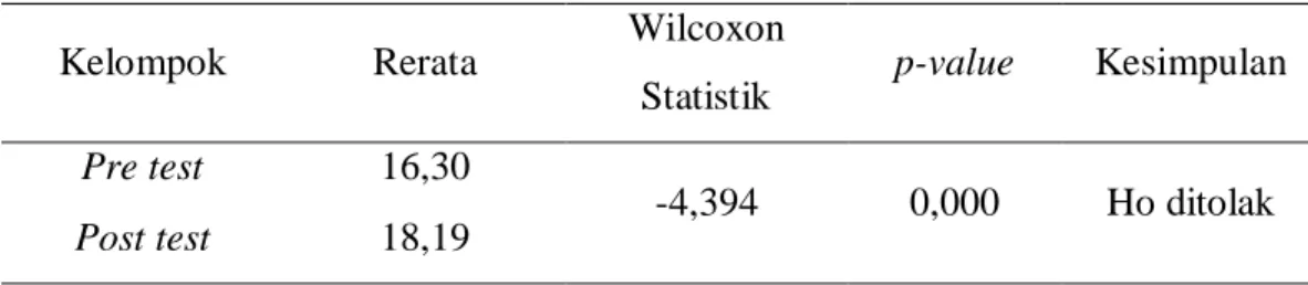 Tabel Hasil Uji Wilcoxon 