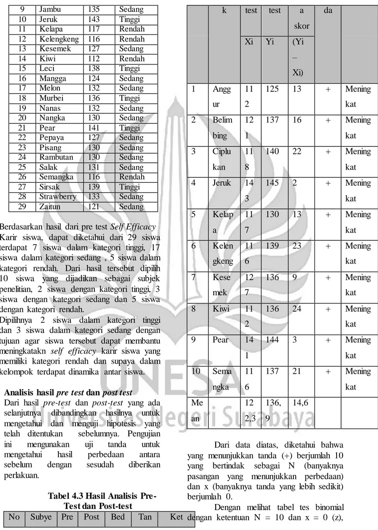 Tabel 4.3 Hasil Analisis Pre- Pre-Test dan  Post-test 