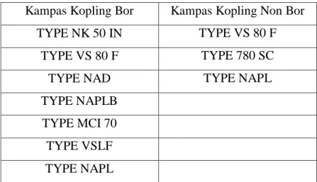 Tabel 4.3 Klasifikasi Jenis Kampas Kopling Berdasarkan Material yang  Digunakan 