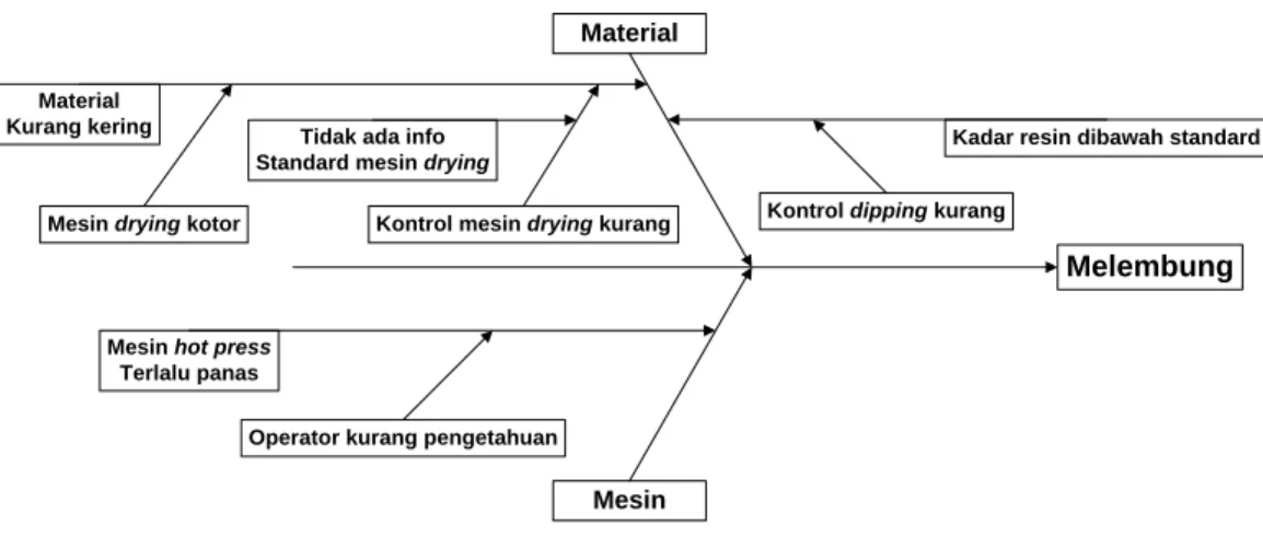 Gambar 4.9 Fishbone Melembung 