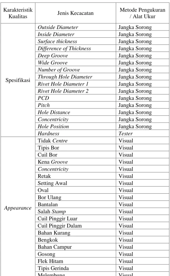 Tabel 4.1 Karakteristik Kualitas Kampas Kopling Bor  Karakteristik 