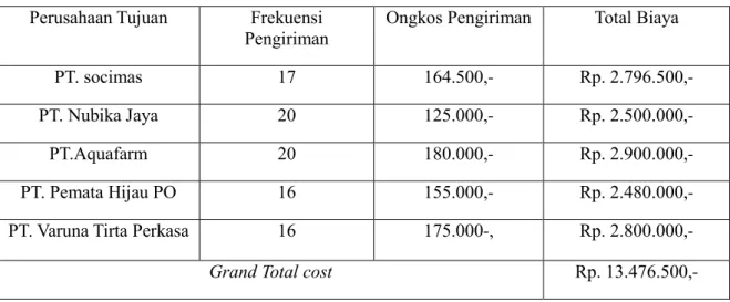 Tabel 6 Total Cost Distrbution DRP  Perusahaan Tujuan  Frekuensi 