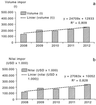 Gambar  2.  Perkembangan  volume  (a)  dan  nilai  (b)  impor  jeruk tahun  2008-2012.