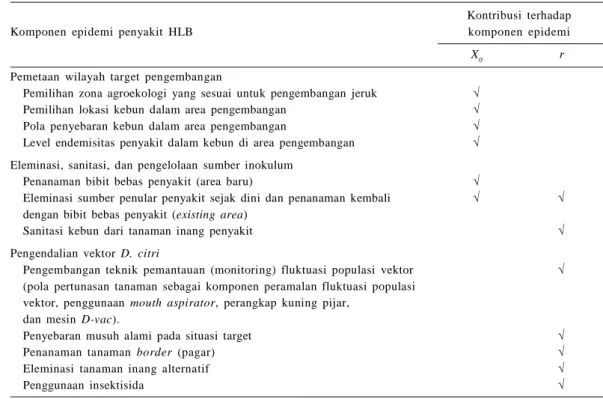 Tabel 1. Komponen pengelolaan dalam penyusunan strategi pengendalian penyakit HLB. Kontribusi  terhadap