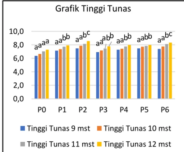 Gambar  1.  Grafik  rata  –  rata  tinggi  tunas  tanaman  jeruk  selama  4  minggu  pengamatan