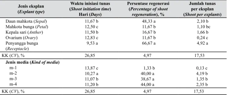 Tabel 1.   Pengaruh jenis eksplan dan media terhadap pertumbuhan lisianthus  (Effect of explant types and 