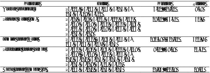 Tabel 7.  Karakter terseleksi untuk galur haploid ganda padi gogo dengan sifat-sifat PTB 