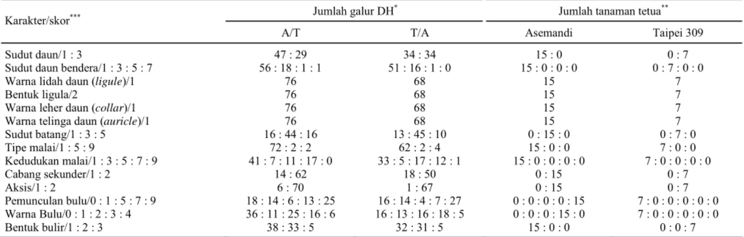 Tabel 2. Karakter morfologi yang bersifat kualitatif pada populasi DH dan tetua pembentuknya