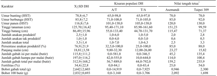 Tabel 3. Karakter agronomi populasi DH dengan kedua tetua pembentuknya.