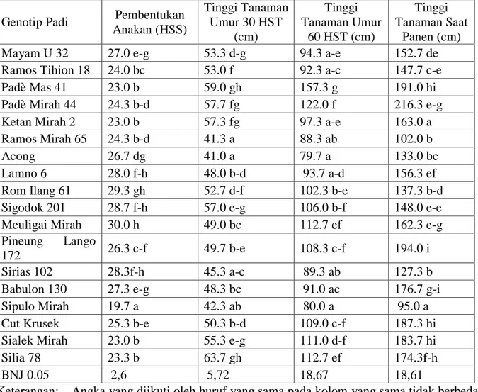 Tabel  2  menunjukkan  bahwa  jumlah  malai  secara  signifikan  dipengaruhi  oleh  genotip  tanaman  padi  beras  merah